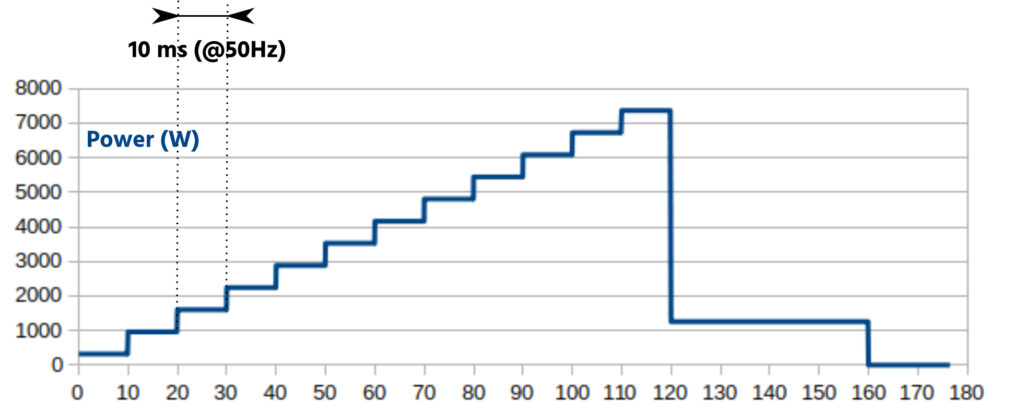 graphique mesures de puissance